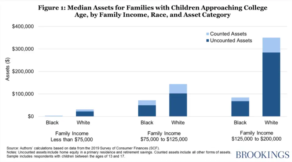 Figure 1: Median assets for families with children approaching college age, by family income, age, and asset category.