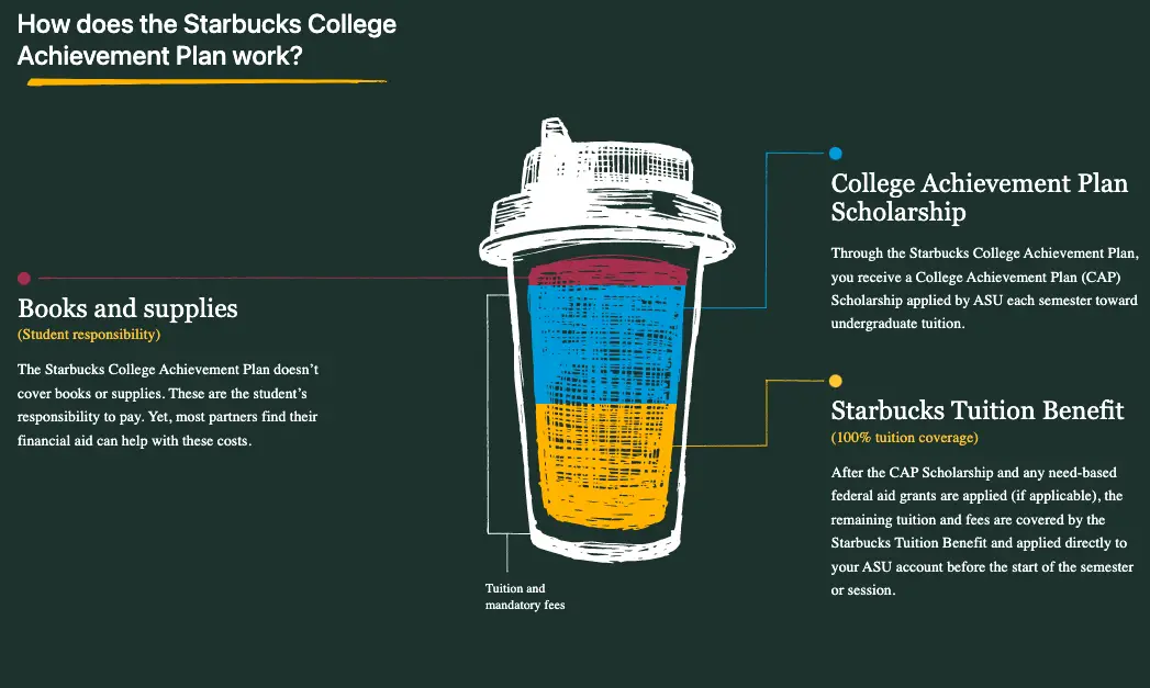 Graphic titled, How does the Starbucks College Achievement Plan work? A diagram of a coffee cup shows that books and supplies are the student's responsibility, while the Starbucks Tuition Benefit covers tuition.