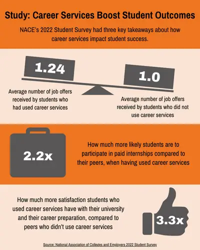 A 2022 student survey from the National Association of Colleges and Employers found that students who used campus career services were more likely to get job offers (1.24 offers on average compared to 1 offer), 2.2 times more likely to participate in paid internships compared to their peers, and be 3.3 times more satisfied with their university and their career preparation. 