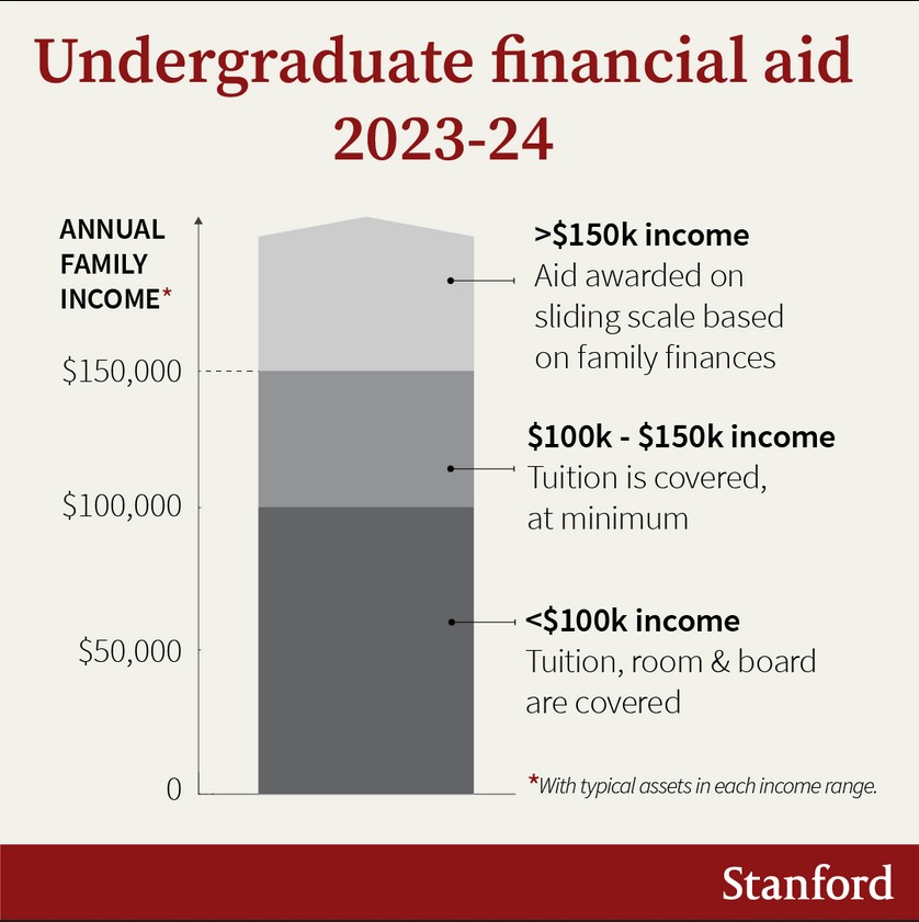 A graphic titled Undergraduate financial aid 2023-24